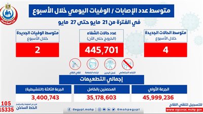 الصحة: متوسط إصابات فيروس كورونا اليومى 4 حالات إيجابية.. وحالتا وفاة