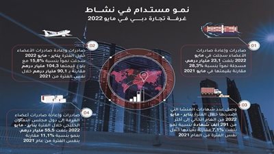 15.8 % نمو صادرات أعضاء غرفة تجارة دبي في 5 أشهر
