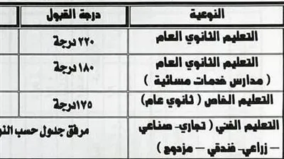 محافظ المنيا يعتمد القبول بالمرحلة الثانوية بمجموع 220 درجة للعام و175 للخاص