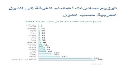 3.3 مليار درهم صادرات غرفة رأس الخيمة للدول العربية في 2021