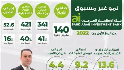  140 مليون جنيه صافي أرباح aiBANK خلال الربع الأول من عام 2022