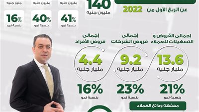 aiBANK يحقق نتائج قوية خلال الربع الأول من عام 2022