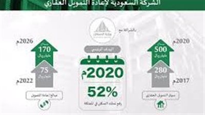 تعرف على أفضل بنك للتمويل العقاري في السعودية (شروط ونصائح)