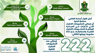 مشاركة 222 مشروعًا ضمن المبادرة الوطنية للمشروعات الخضراء الذكية بالمنيا