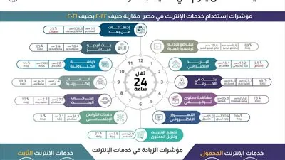 عاجل..تنظيم الاتصالات يصدر مؤشرات استخدام تطبيقات الإنترنت في صيف ٢٠٢٢