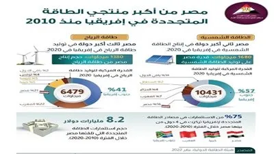 «ملوك الطاقة المتجددة في إفريقيا».. إنفوجرافيك يسلط الضوء على الجهود المصرية للتحول لطاقة نظيفة