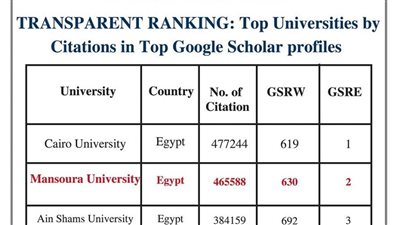 جامعة المنصورة تتقدم 64 مركزا عالميا في تصنيف ويبوميتركس الإسباني