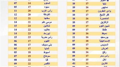 الظواهر الجوية المتوقعة اليوم الأحد 12 فبراير 2023