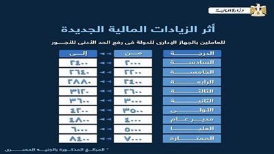 زيادة المرتبات 2023.. موعدها وتطبيقها
