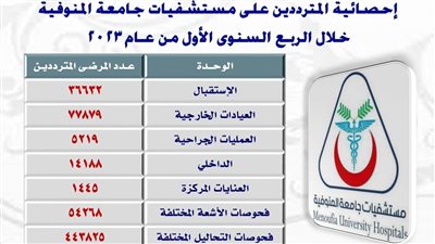 استقبال 36 ألف حالة مرضية بطوارئ مستشفيات جامعة المنوفية