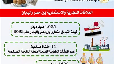 الصناعة: الاستثمارات اليابانية توفر أكثر من 4 الالاف قرصة عمل لشباب المصري