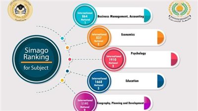 جامعة المنصورة تحقق إنجازا دوليا جديدا في العلوم الإنسانية والاجتماعية