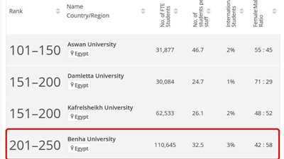جامعة بنها ضمن الفئة 201-250 عالميًا في تصنيف التايمز البريطاني