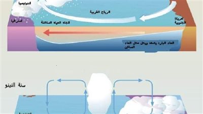 درجات حرارة قياسية في 2023.. ما هي ظاهرة النينيو المناخية؟