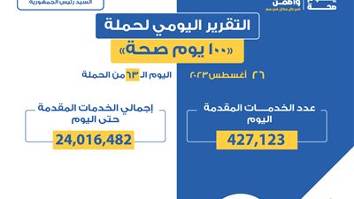 427 ألفا و123 خدمة في المبادرات الرئاسية وجميع التخصصات الطبية.. التقرير اليومي لحملة 100 يوم صحة