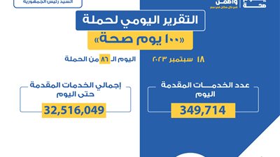 تقديم 349 ألفا و714 خدمة في المبادرات الرئاسية.. التقرير اليومي لحملة 100 يوم صحة