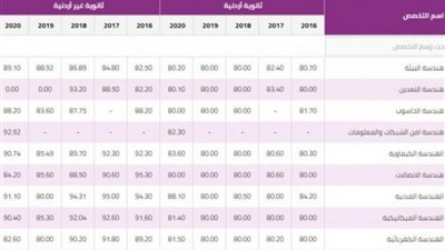 رابط نتائج القبول الموحد 2023-2024 الاردن في الجامعات الرسمية عبر admhec.gov.jo وحدة تنسيق القبول الموحد