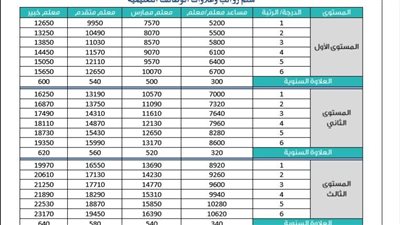 تعرف على.. سلم رواتب المعلمين الجديد 1445 في السعودية