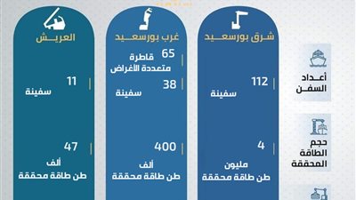 خلال سبتمبر.. 259 سفينة بحمولة 4 ملايين طن بموانئ المنطقة الشمالية