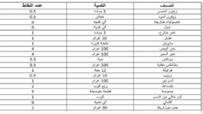 كل ما تريد معرفته عن طريقة رجيم النقاط
