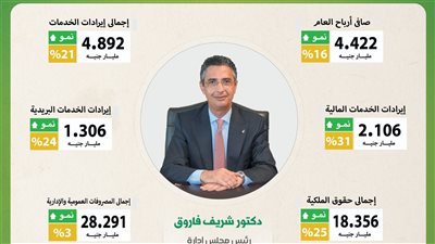 الهيئة القومية للبريد تحقق ٤ مليارات و٤٢٢ مليون جنيه فائض ميزانية عن العام المالي ٢٠٢٢ - ٢٠٢٣