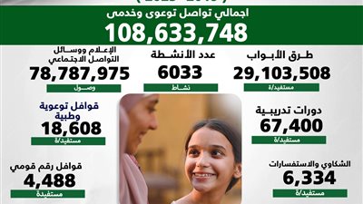 القومى للمرأة يكشف فى انفوجراف جهود اللجنة الوطنية للقضاء على الختان من 2019 إلى 2023