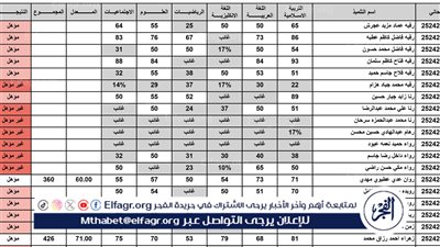 Results عراق.. نتائج الثالث المتوسط 2024 الترم الأول PDF ظهرت الآن في العراق عبر موقع نتائجنا وزارة التربية العراقية