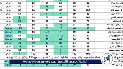 تحميل كشوف pdf.. نتائج الثالث متوسط 2024 الدور الأول وزارة التربية العراقية عموم المحافظات موقع نتائجنا Elfagr.org