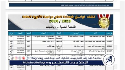 الإعلان رسميًا عن أسماء أوائل الثانوية العامة 2024 (صور)