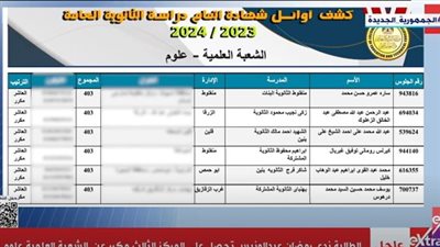 شاهد| إكسترا نيوز تنفرد بكشف أوائل الثانوية العامة بعد إضافة درجتين لمادة الفيزياء