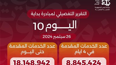 «بداية جديدة لبناء الإنسان» تقدم أكثر من 18 مليون خدمة مجانية خلال 10 أيام 