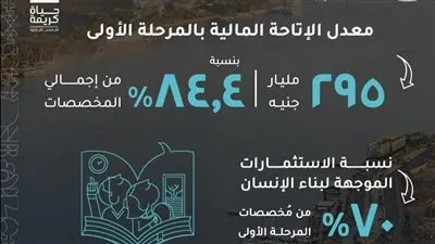 - وزارة التخطيط والتنمية الاقتصادية والتعاون الدولي تصدر تقريرًا حول الموقف التنفيذي للمرحلة الأولى من المبادرة الرئاسية «حياة كريمة» حتى نهاية نوفمبر