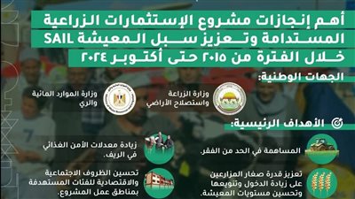 وزارة التخطيط والتنمية الاقتصادية والتعاون الدولي تصدر تقريرًا حول إنجازات مشروع الاستثمارات الزراعية المُستدامة بالمنيا