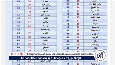 عاجل - حالة الطقس اليوم في مصر.. تحذير عاجل من الأرصاد لهذه المحافظات بسبب حالة البحر