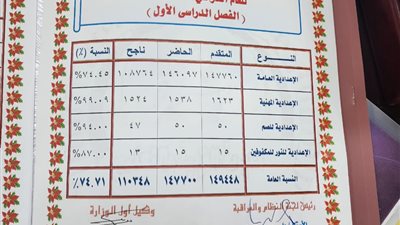 محافظ الشرقية يعتمد نتيجة الفصل الدراسي الأول للشهادة الاعدادية