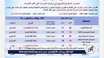 الأرصاد.. طقس معتدل نهارًا وشديد البرودة ليلًا في أول أيام رمضان