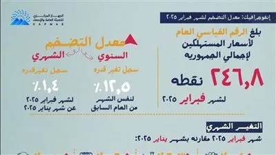 معدل التضخم ينخفض إلى 12.5% في فبراير الماضي 