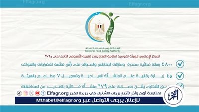 الهيئة القومية لسلامة الغذاء تُكثّف حملاتها الرقابية وتصدر 4800 رسالة تصدير غذائي في الأسبوع الـ13 من 2025