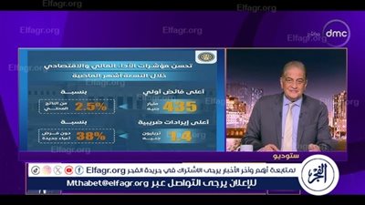 وزير المالية: صافي الاحتياطي النقدي الأجنبي ارتفع إلى 42 مليار دولار