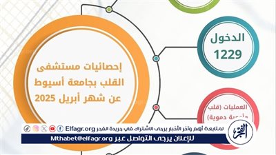 مستشفى القلب بجامعة أسيوط تستقبل 1843 حالة بالعيادات الخارجية خلال شهر 