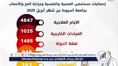 مستشفى الأمراض العصبية والنفسية بجامعة أسيوط تستقبل 4847 حالة خلال شهر 