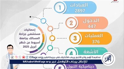 مستشفى جراحة المسالك بجامعة أسيوط تستقبل 2897 حالة خلال شهر 