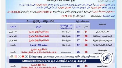 طقس حار ورياح نشطة وتحذير من اضطراب الملاحة البحرية اليوم الثلاثاء 20 مايو 2025