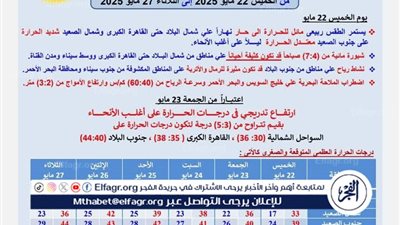 🔥☀️«استعدوا لأيام مولعة »: موجة حارة جديدة تضرب البلاد.. ودرجات الحرارة تواصل ارتفاعها حتى الثلاثاء