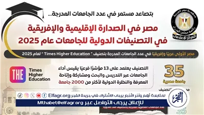 مصر تتصدر التصنيفات الدولية للجامعات لعام 2025.. ريادة إقليمية وإفريقية في التعليم العالي