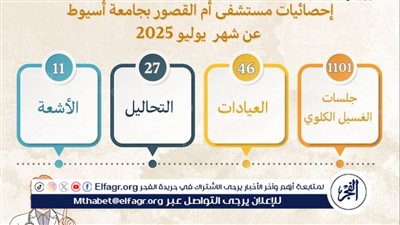 مستشفى أم القصور بجامعة أسيوط تجري 1101 جلسة غسيل كلوي خلال شهر 