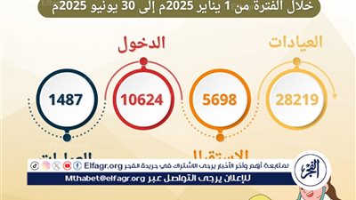 مستشفى الأطفال بجامعة أسيوط تستقبل  28219 حالة خلال 6 أشهر 