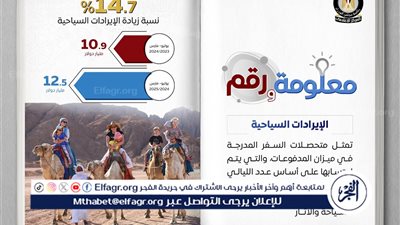  الإيرادات السياحية ترتفع 14.7% لتسجل 12.5 مليار دولار خلال 9 أشهر