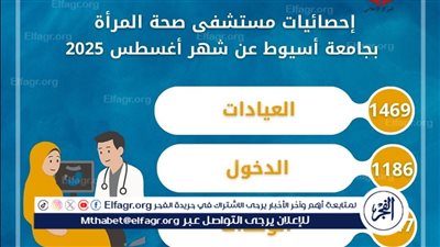 مستشفى صحة المرأة بجامعة أسيوط تستقبل 1469 حالة خلال شهر 