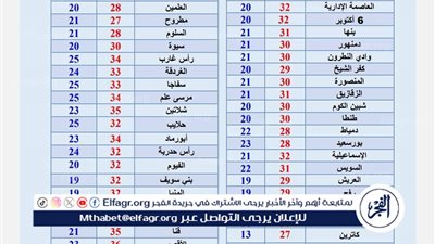 عاجل- انخفاض طفيف في درجات الحرارة.. والأرصاد: طقس خريفي معتدل نهارًا مائل للبرودة ليلًا